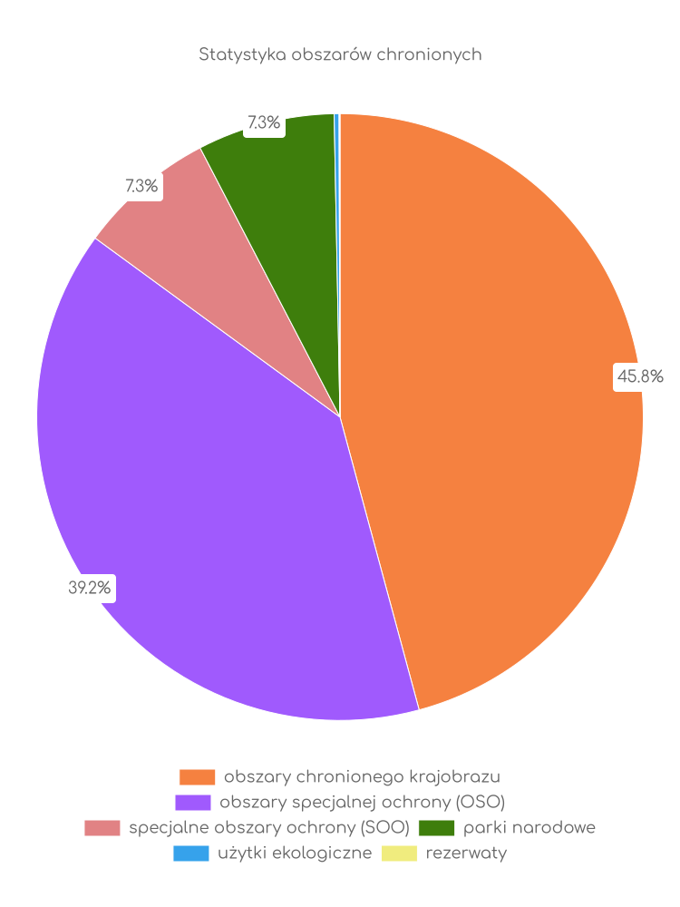 Statystyka obszarów chronionych Rajgrodu